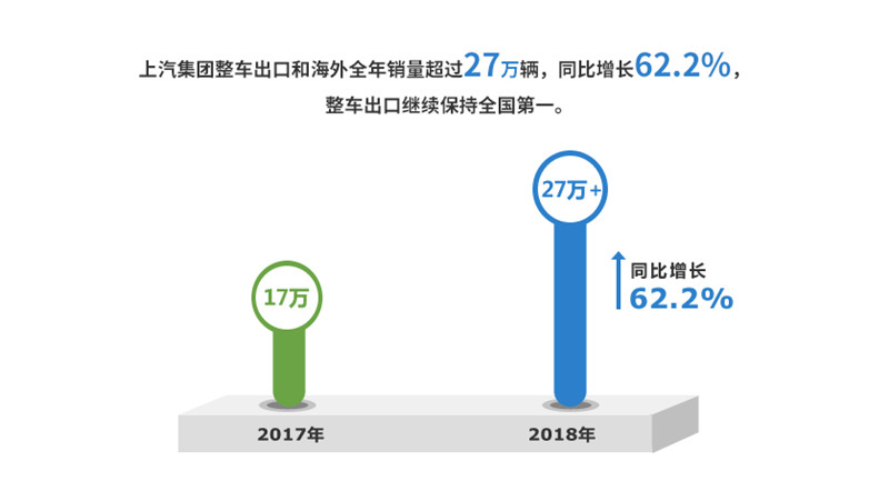 2018年来利国际旗舰厅(中国)官方网站集团实现整车销售705万