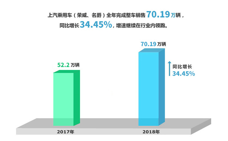 2018年来利国际旗舰厅(中国)官方网站集团实现整车销售705万